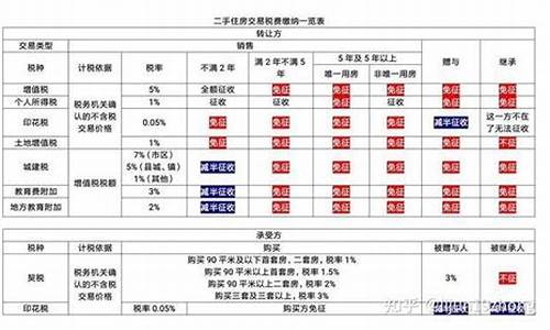 二手房交易过户税费计算器_二手房过户税费