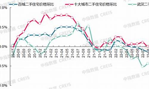 武汉市二手房房价走势分析_武汉市二手房房