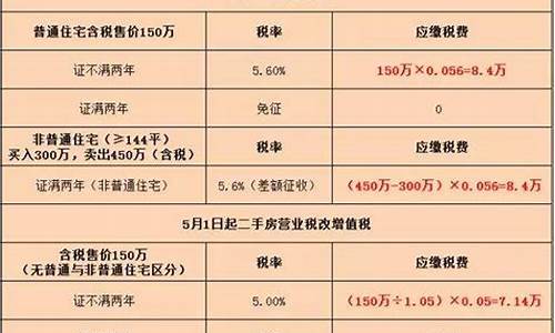 二手房增值税的税率是多少?_二手房增值税