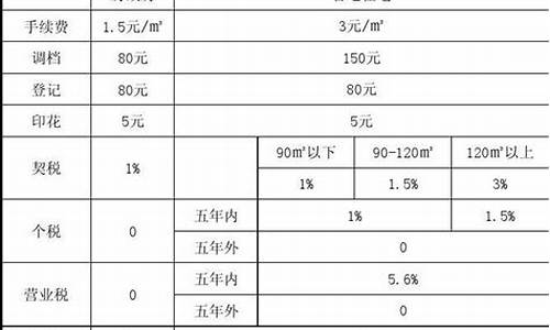 徐州二手房过户税费怎么计算_徐州二手房税