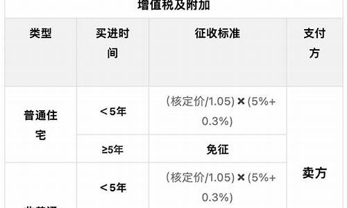 二手房交易税费计算器2020-3-132