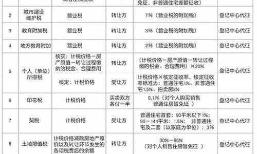 成都市二手房交易税费计算表_成都市二手房