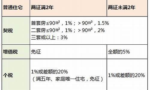 武汉二手房税费新政策_武汉二手房税费