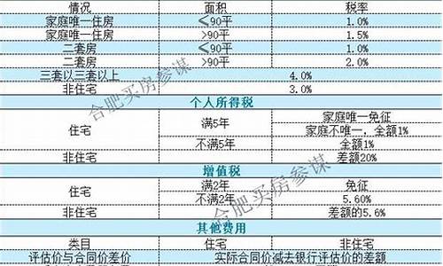 合肥 二手房 税费_合肥二手房税费计算器