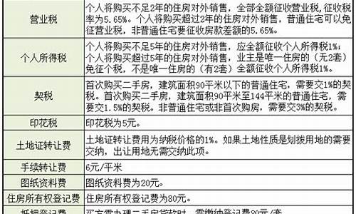 天津二手房交易税费表最新_天津二手房交易税费表